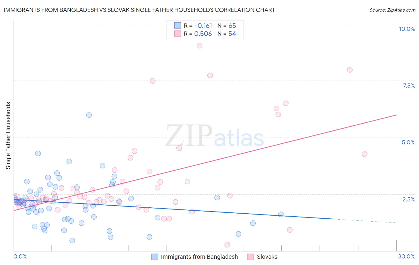 Immigrants from Bangladesh vs Slovak Single Father Households
