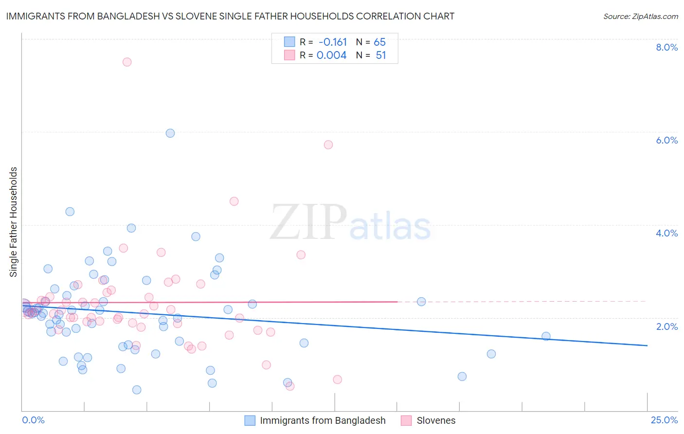 Immigrants from Bangladesh vs Slovene Single Father Households