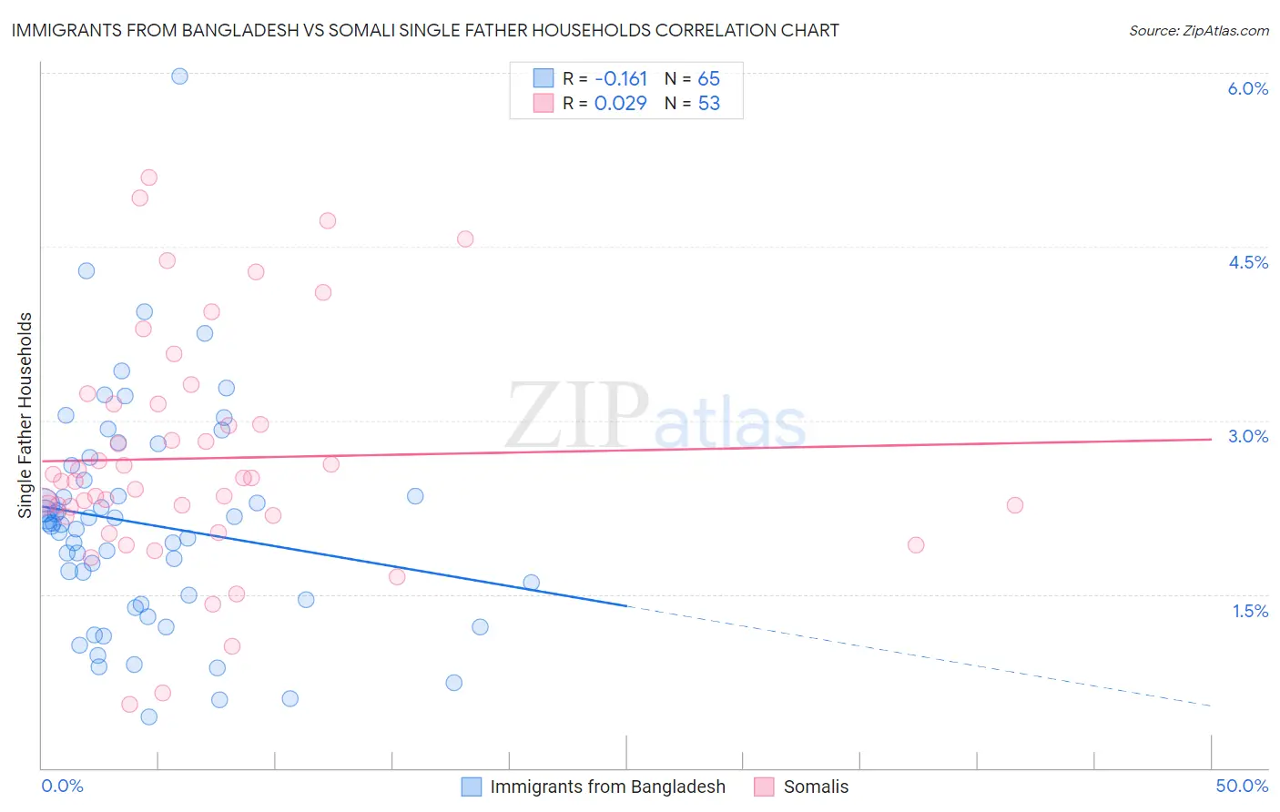 Immigrants from Bangladesh vs Somali Single Father Households