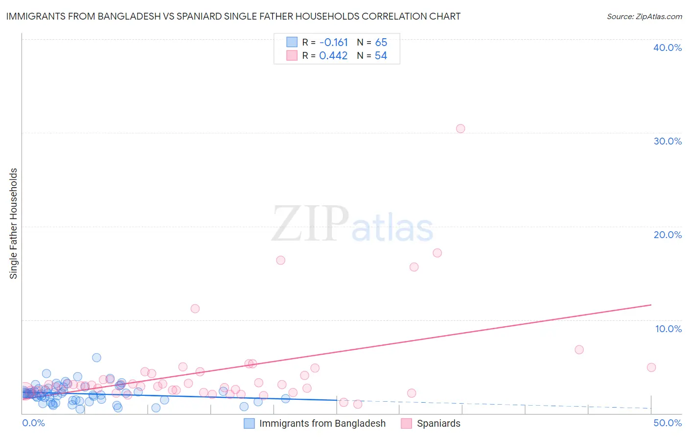 Immigrants from Bangladesh vs Spaniard Single Father Households