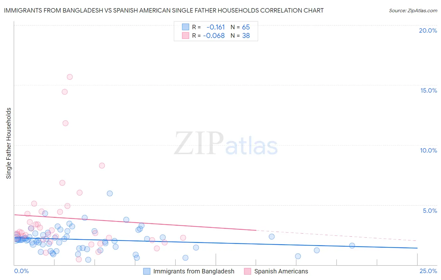 Immigrants from Bangladesh vs Spanish American Single Father Households