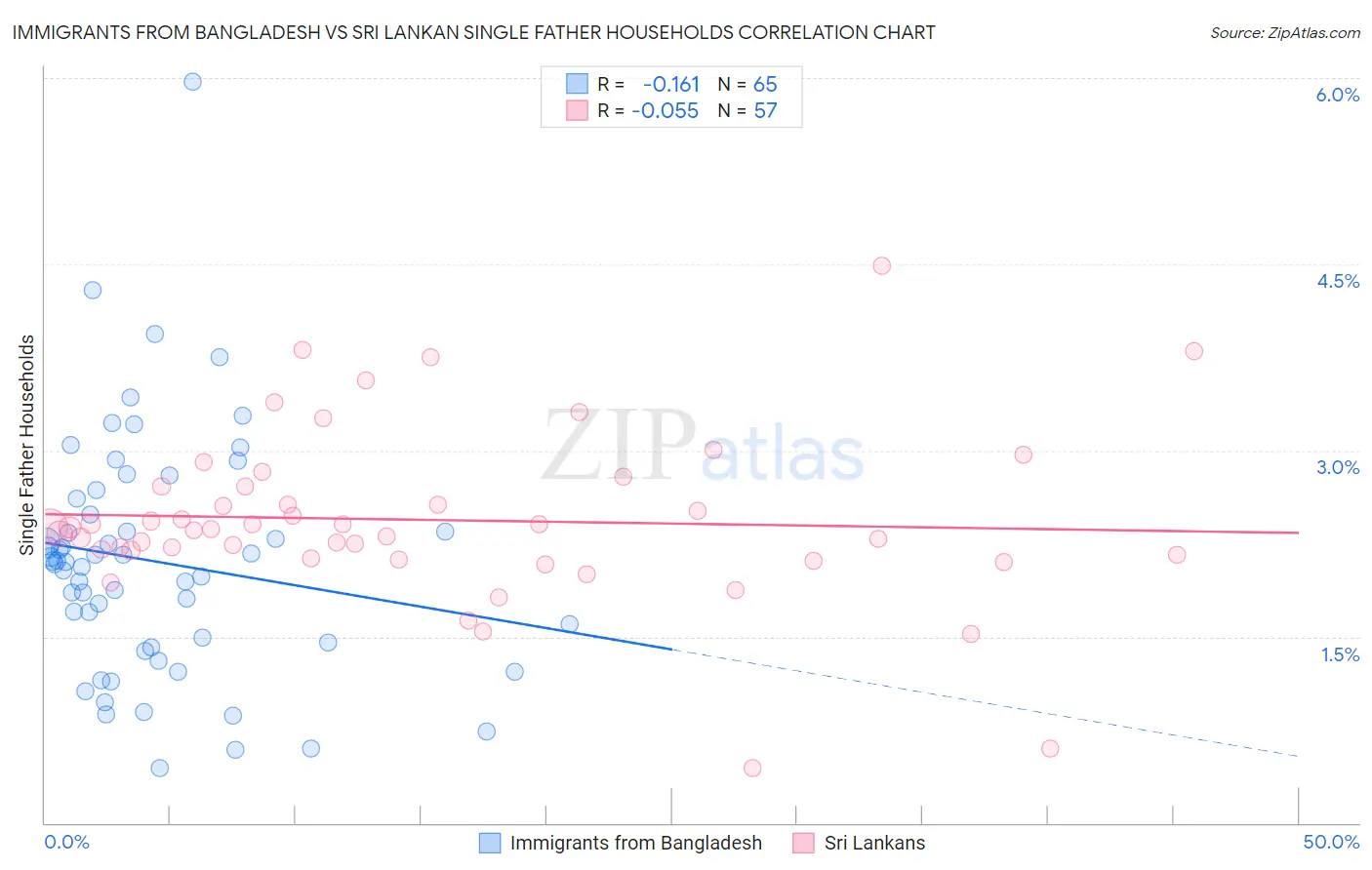 Immigrants from Bangladesh vs Sri Lankan Single Father Households