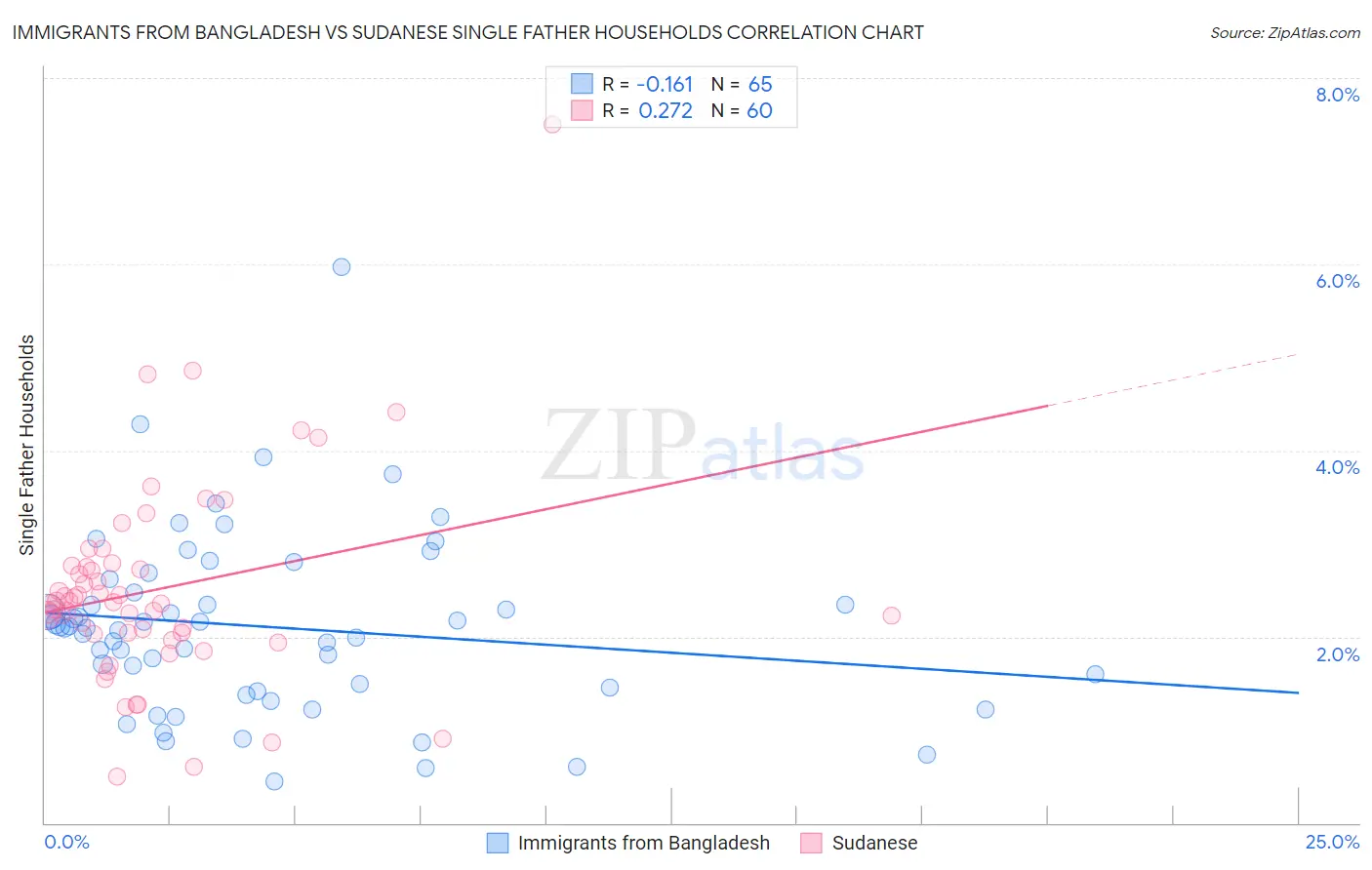 Immigrants from Bangladesh vs Sudanese Single Father Households