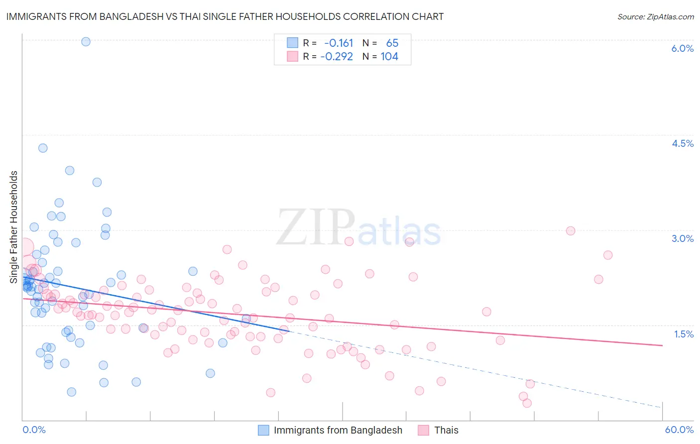 Immigrants from Bangladesh vs Thai Single Father Households