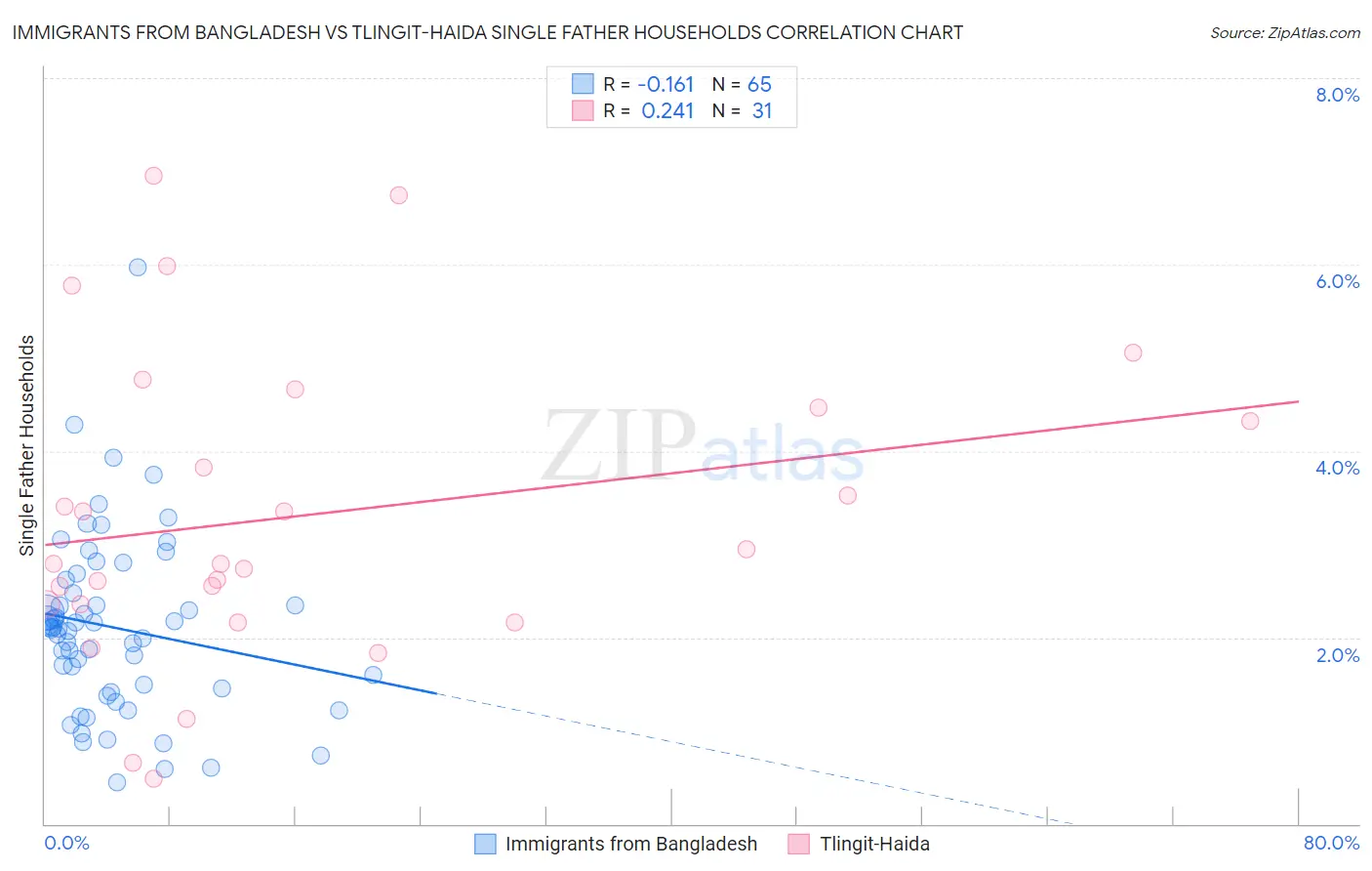Immigrants from Bangladesh vs Tlingit-Haida Single Father Households