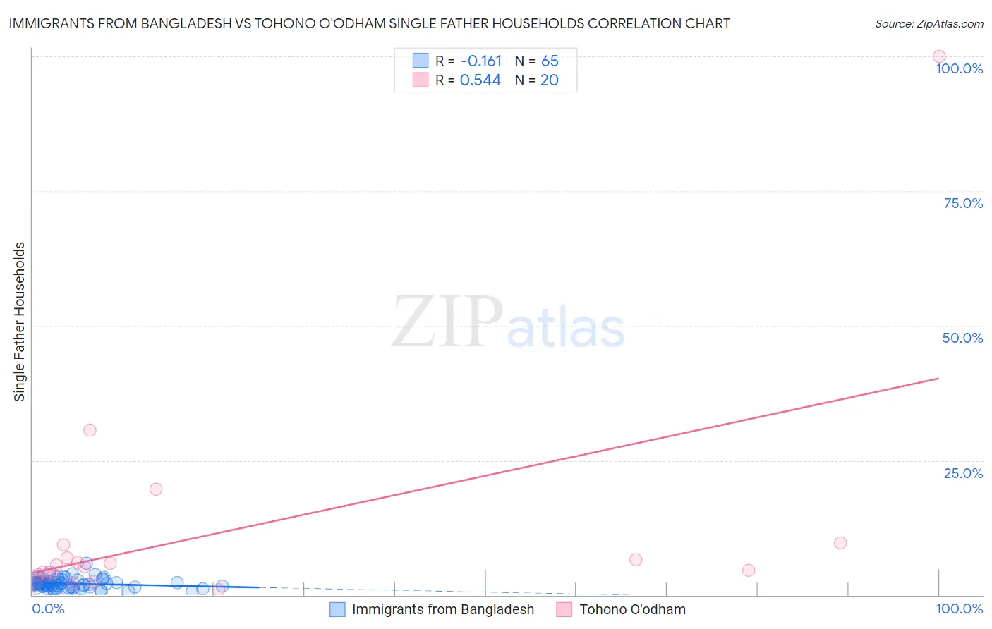 Immigrants from Bangladesh vs Tohono O'odham Single Father Households