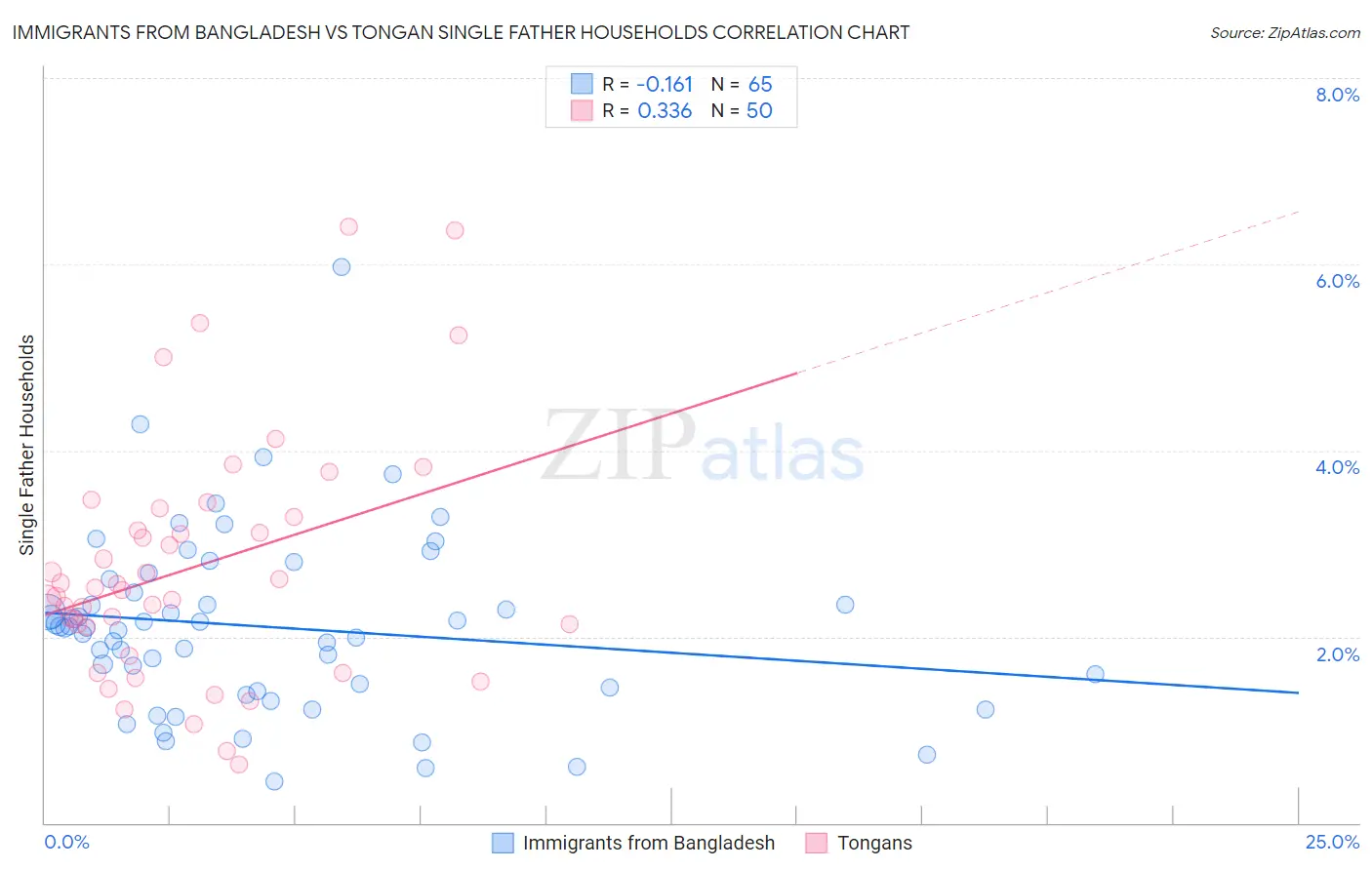 Immigrants from Bangladesh vs Tongan Single Father Households
