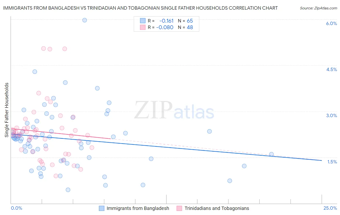 Immigrants from Bangladesh vs Trinidadian and Tobagonian Single Father Households