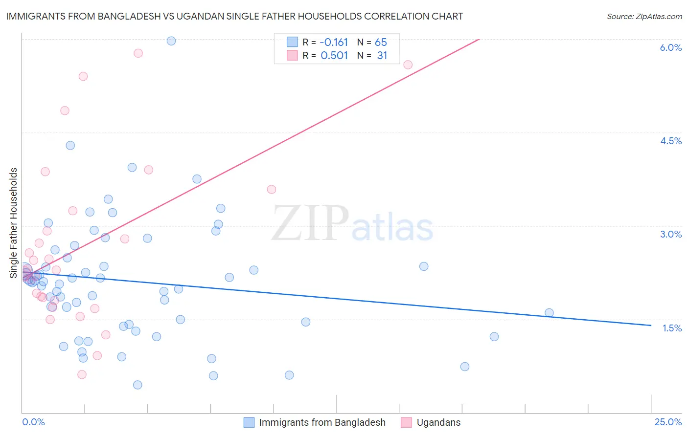 Immigrants from Bangladesh vs Ugandan Single Father Households