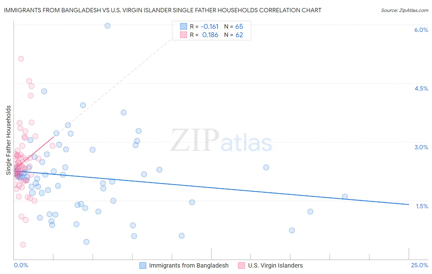 Immigrants from Bangladesh vs U.S. Virgin Islander Single Father Households