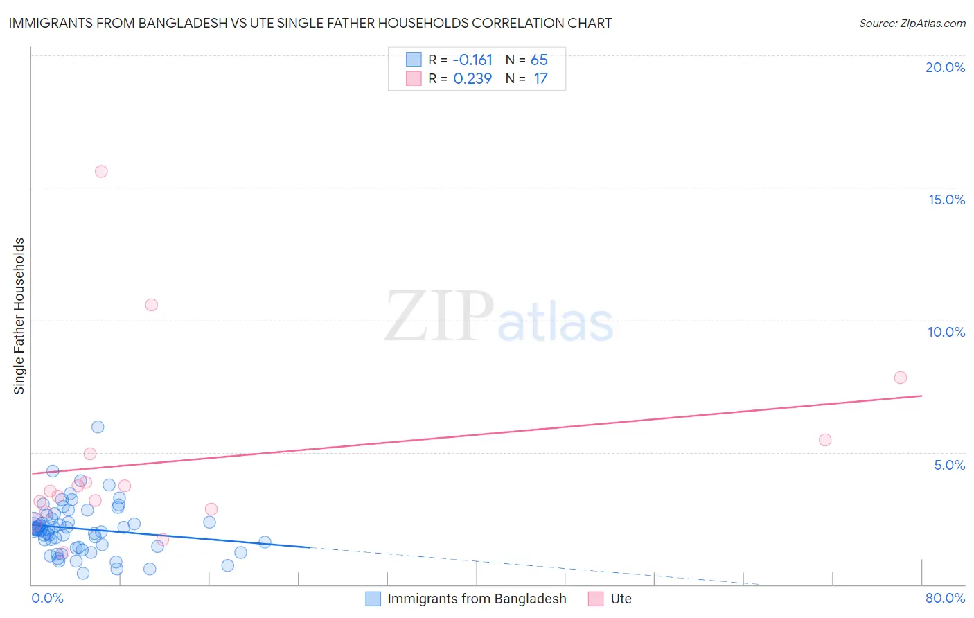Immigrants from Bangladesh vs Ute Single Father Households