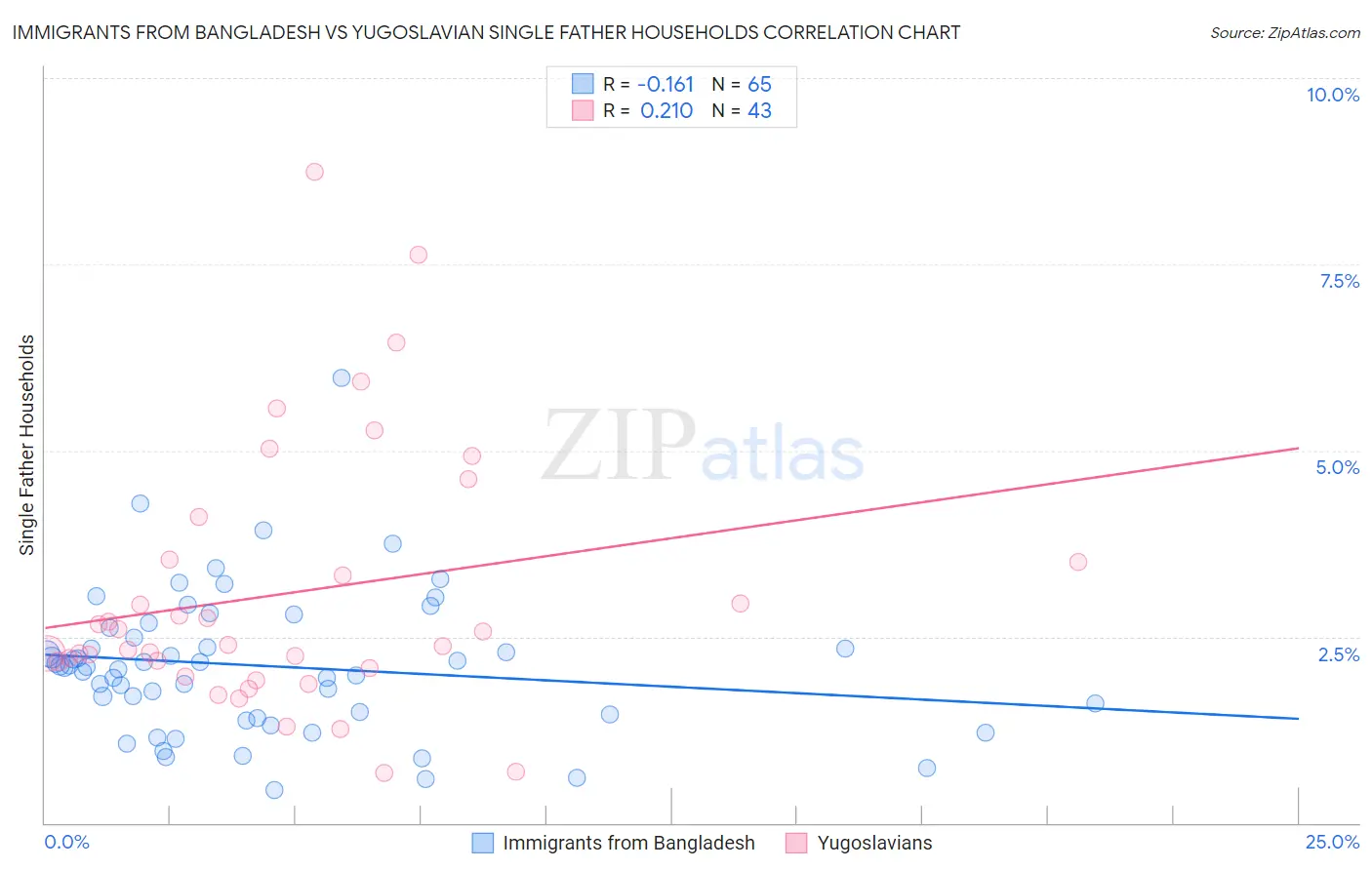 Immigrants from Bangladesh vs Yugoslavian Single Father Households