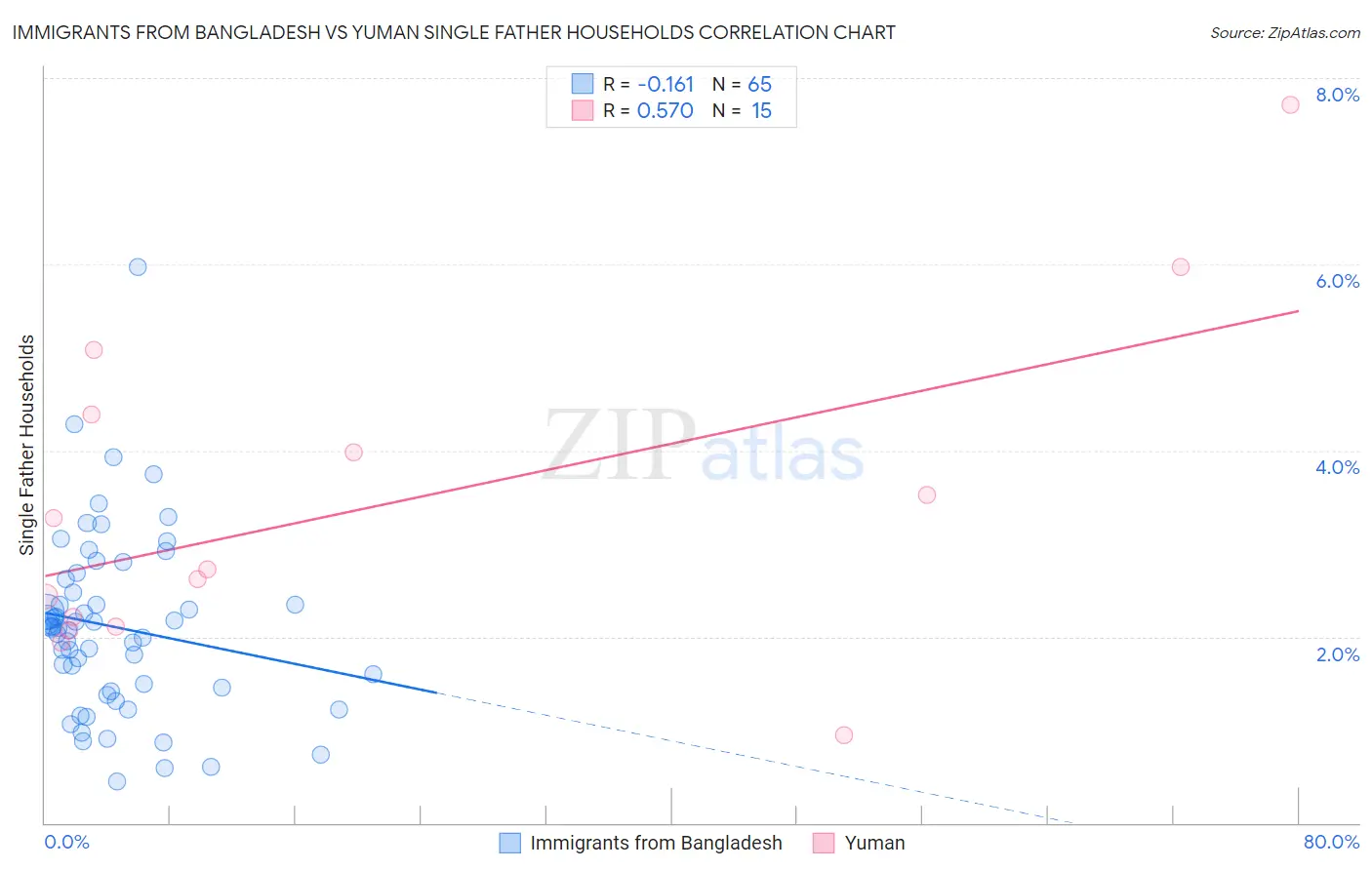 Immigrants from Bangladesh vs Yuman Single Father Households