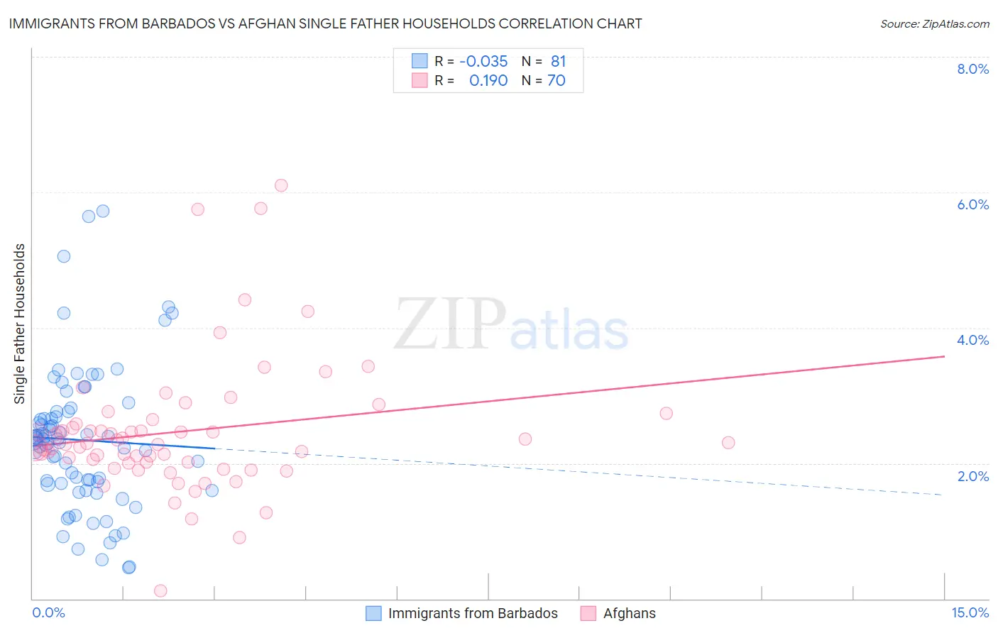 Immigrants from Barbados vs Afghan Single Father Households