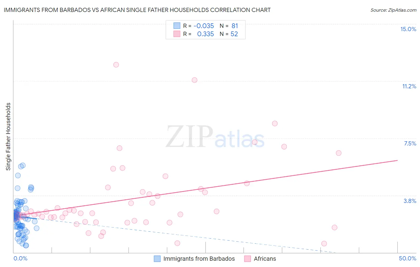 Immigrants from Barbados vs African Single Father Households