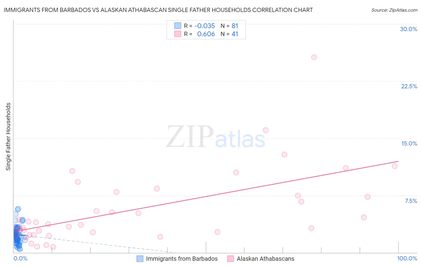 Immigrants from Barbados vs Alaskan Athabascan Single Father Households