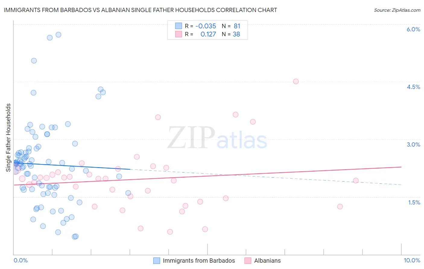Immigrants from Barbados vs Albanian Single Father Households