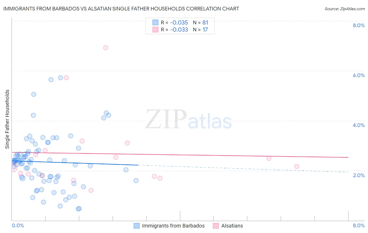 Immigrants from Barbados vs Alsatian Single Father Households