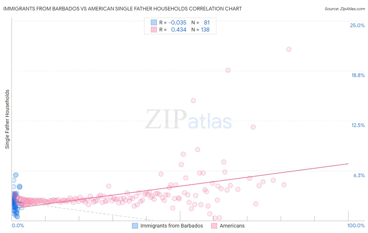Immigrants from Barbados vs American Single Father Households
