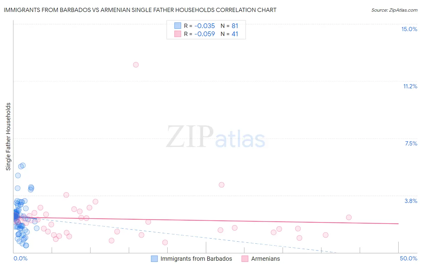 Immigrants from Barbados vs Armenian Single Father Households