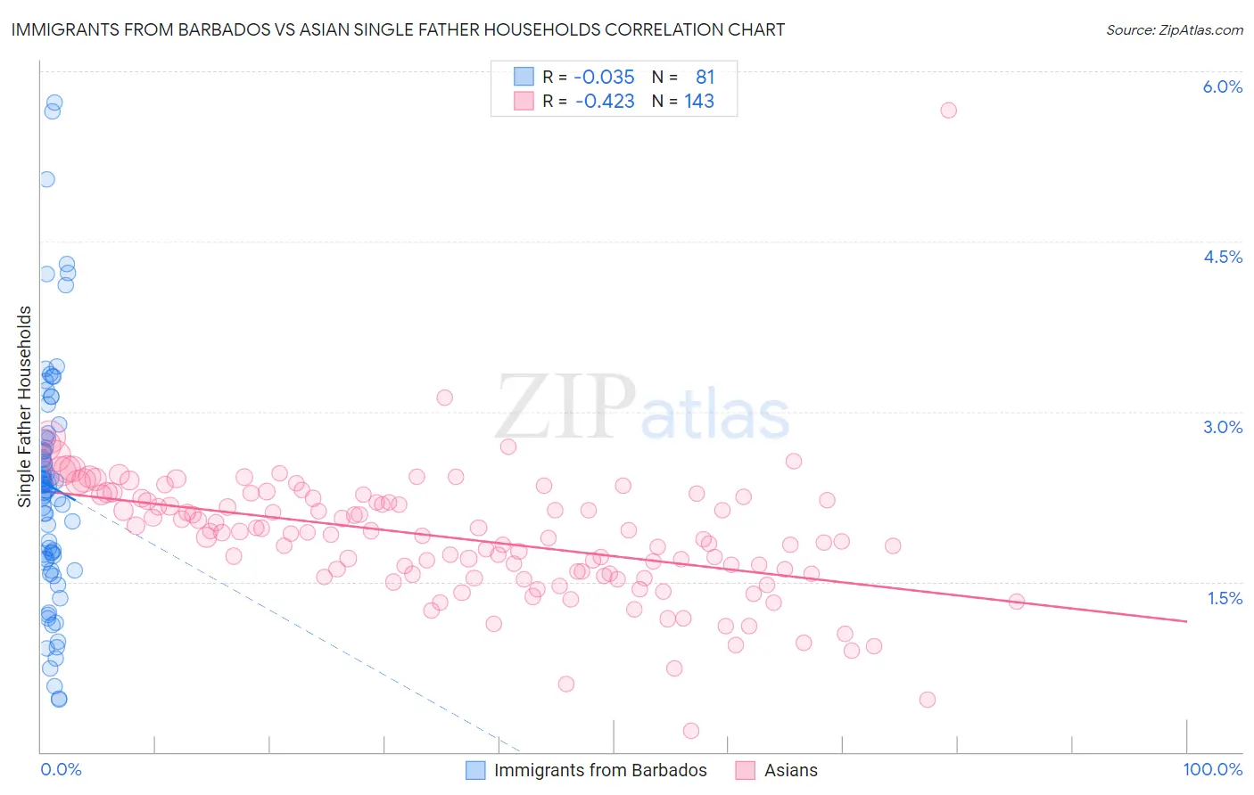 Immigrants from Barbados vs Asian Single Father Households