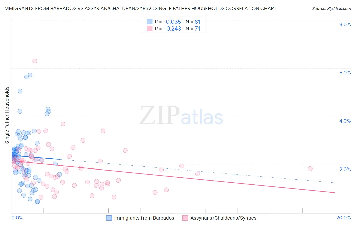 Immigrants from Barbados vs Assyrian/Chaldean/Syriac Single Father Households