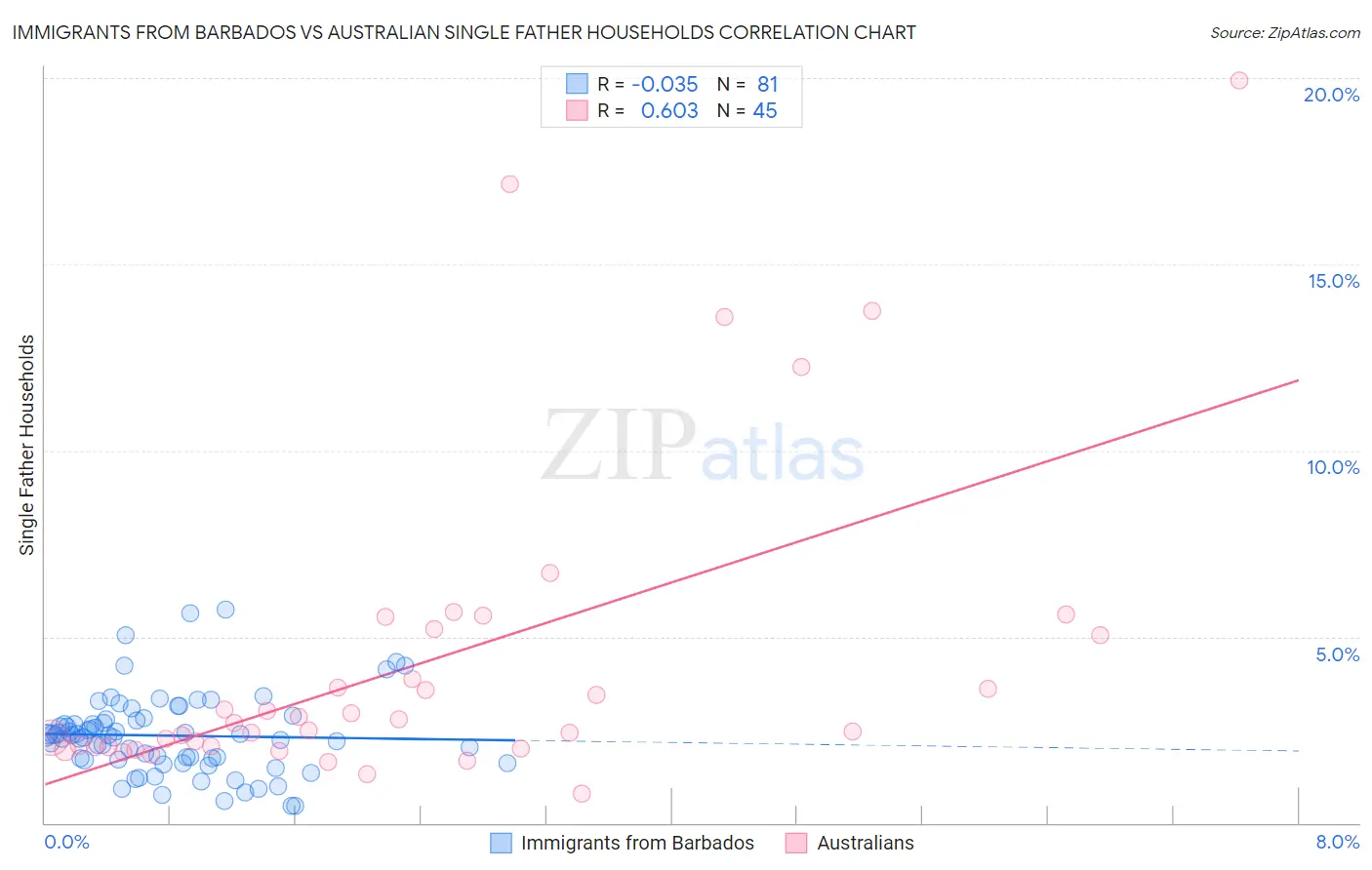 Immigrants from Barbados vs Australian Single Father Households
