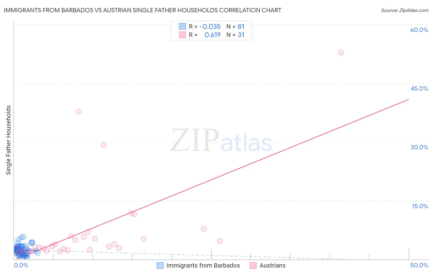 Immigrants from Barbados vs Austrian Single Father Households