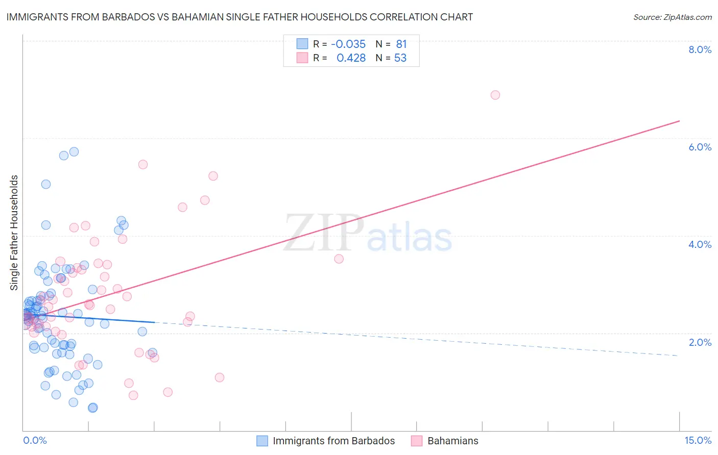 Immigrants from Barbados vs Bahamian Single Father Households