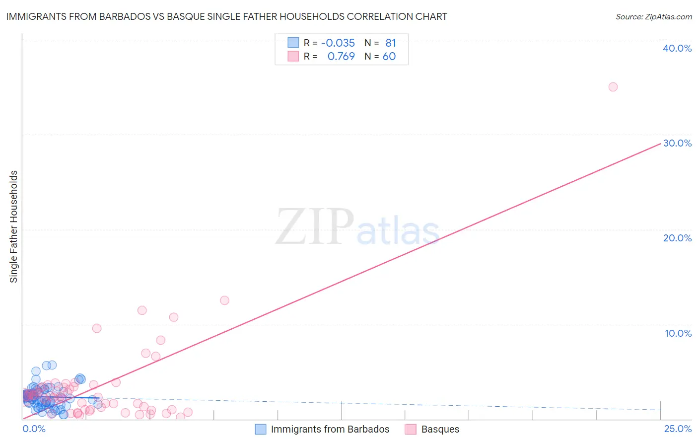 Immigrants from Barbados vs Basque Single Father Households