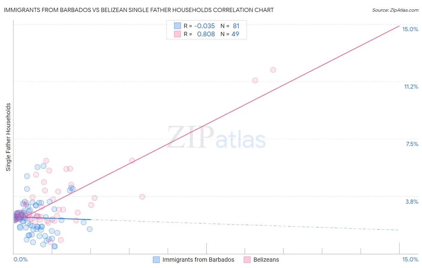 Immigrants from Barbados vs Belizean Single Father Households