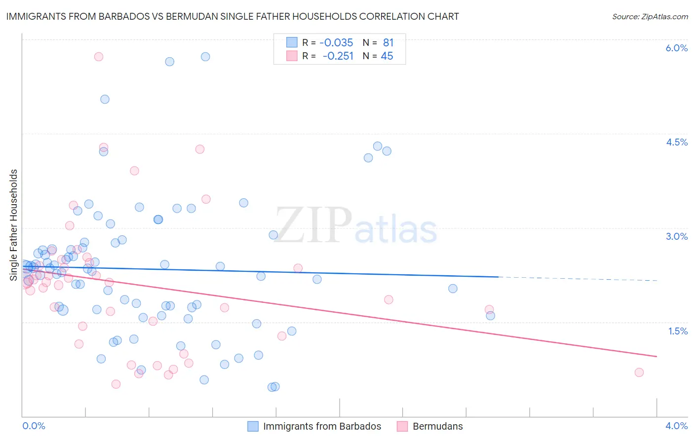 Immigrants from Barbados vs Bermudan Single Father Households
