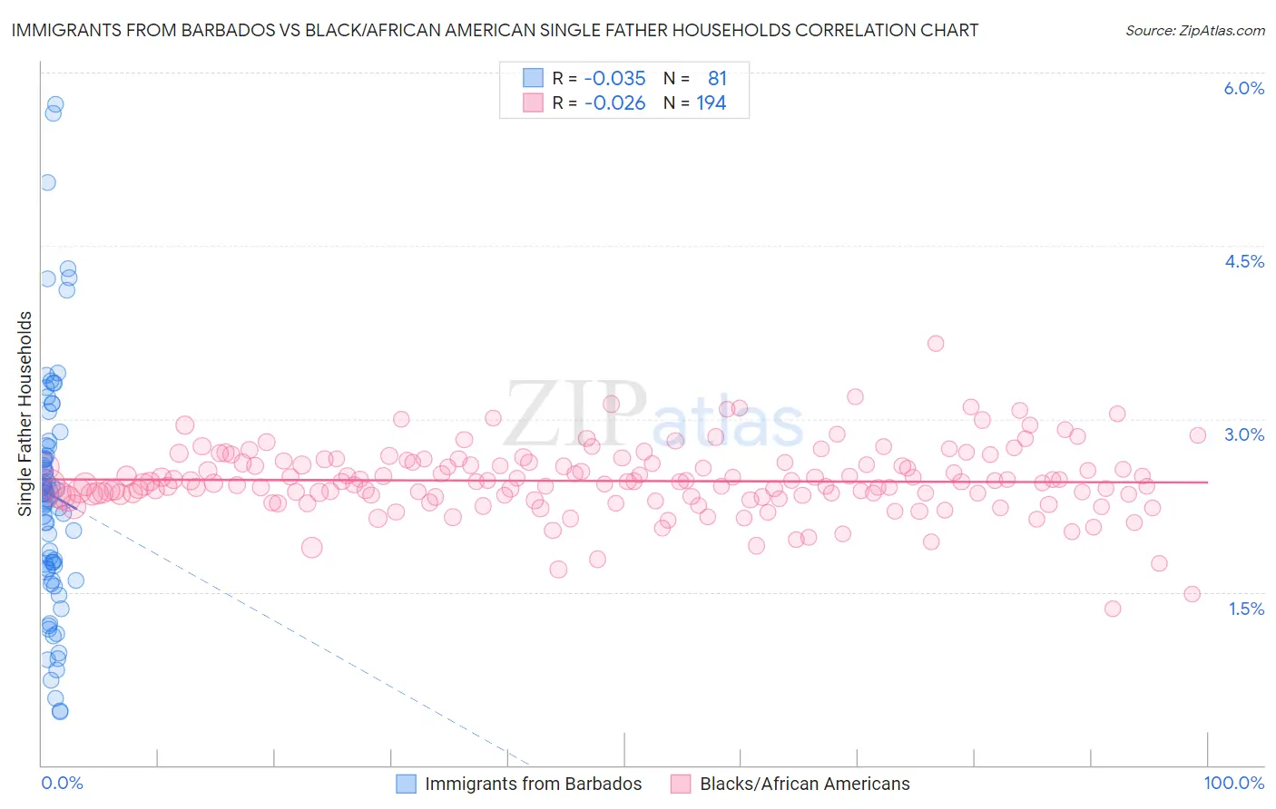 Immigrants from Barbados vs Black/African American Single Father Households