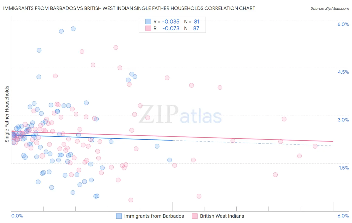 Immigrants from Barbados vs British West Indian Single Father Households