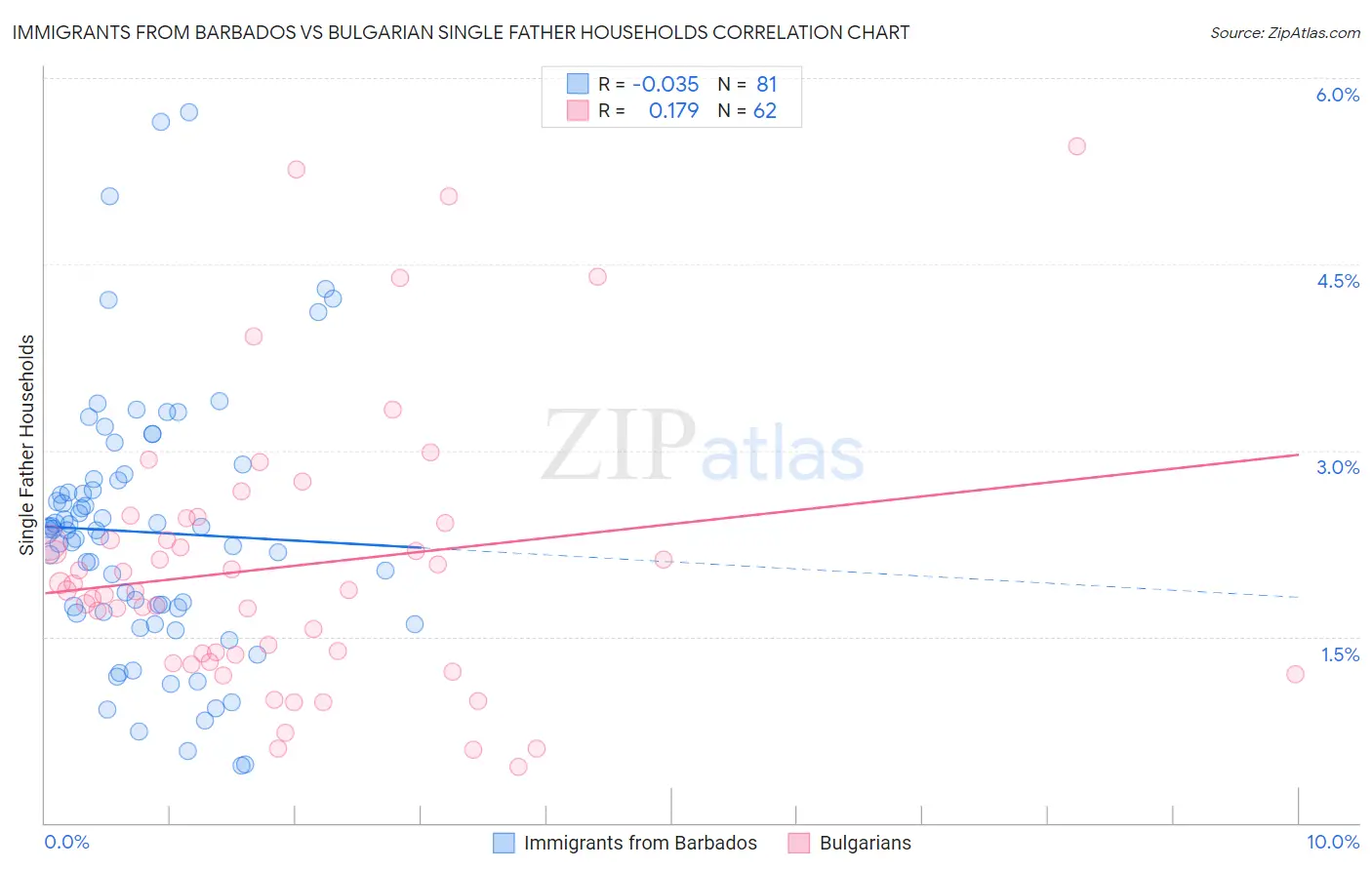 Immigrants from Barbados vs Bulgarian Single Father Households