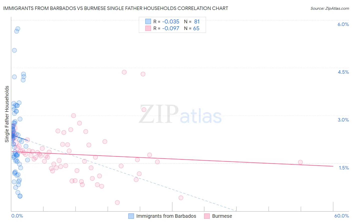 Immigrants from Barbados vs Burmese Single Father Households