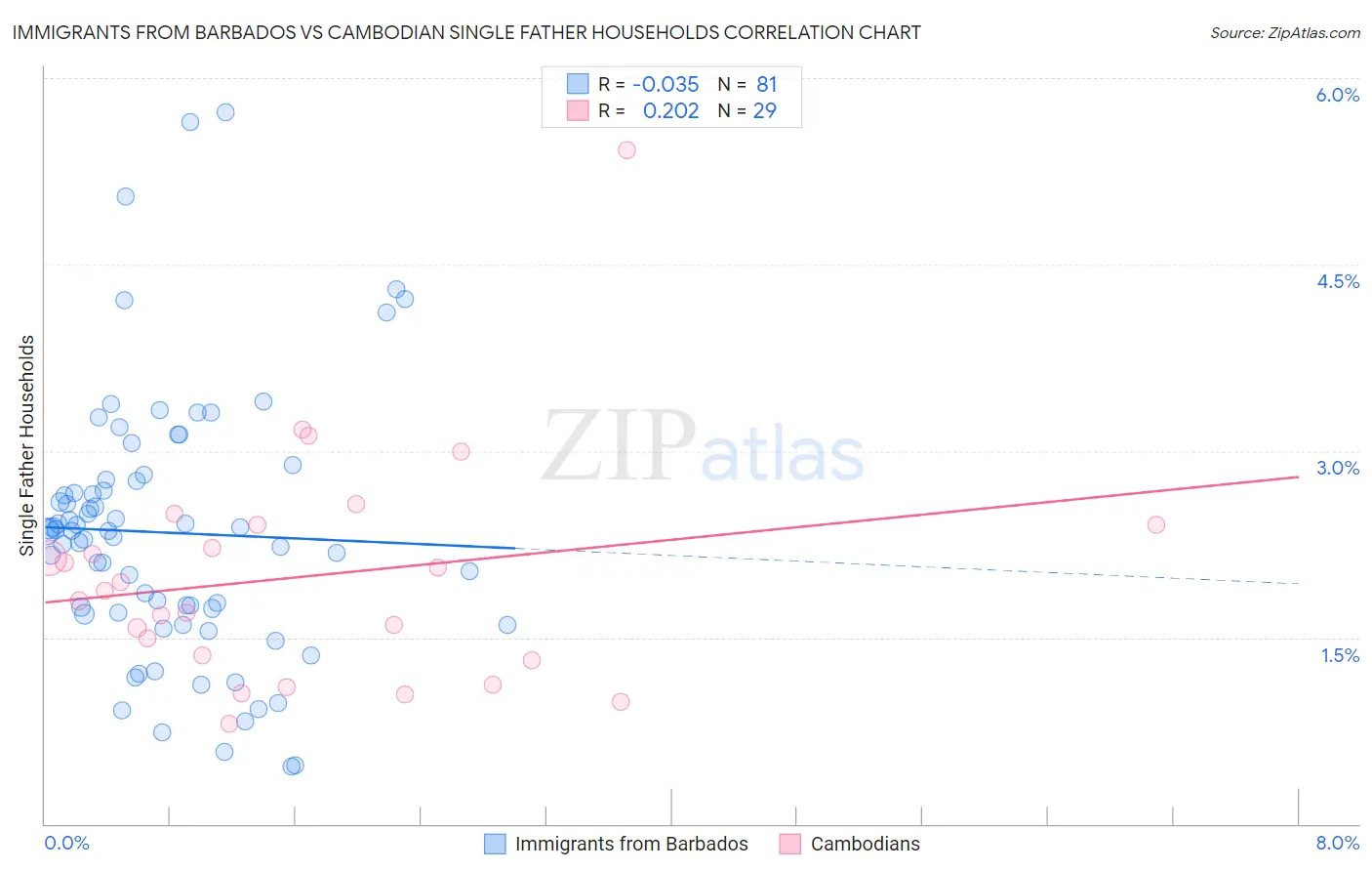 Immigrants from Barbados vs Cambodian Single Father Households