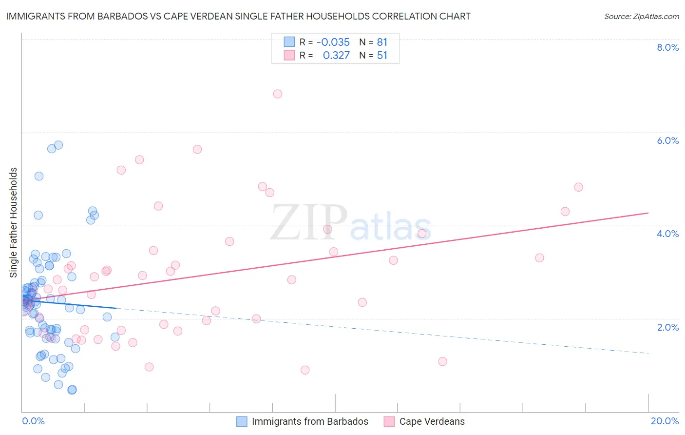 Immigrants from Barbados vs Cape Verdean Single Father Households