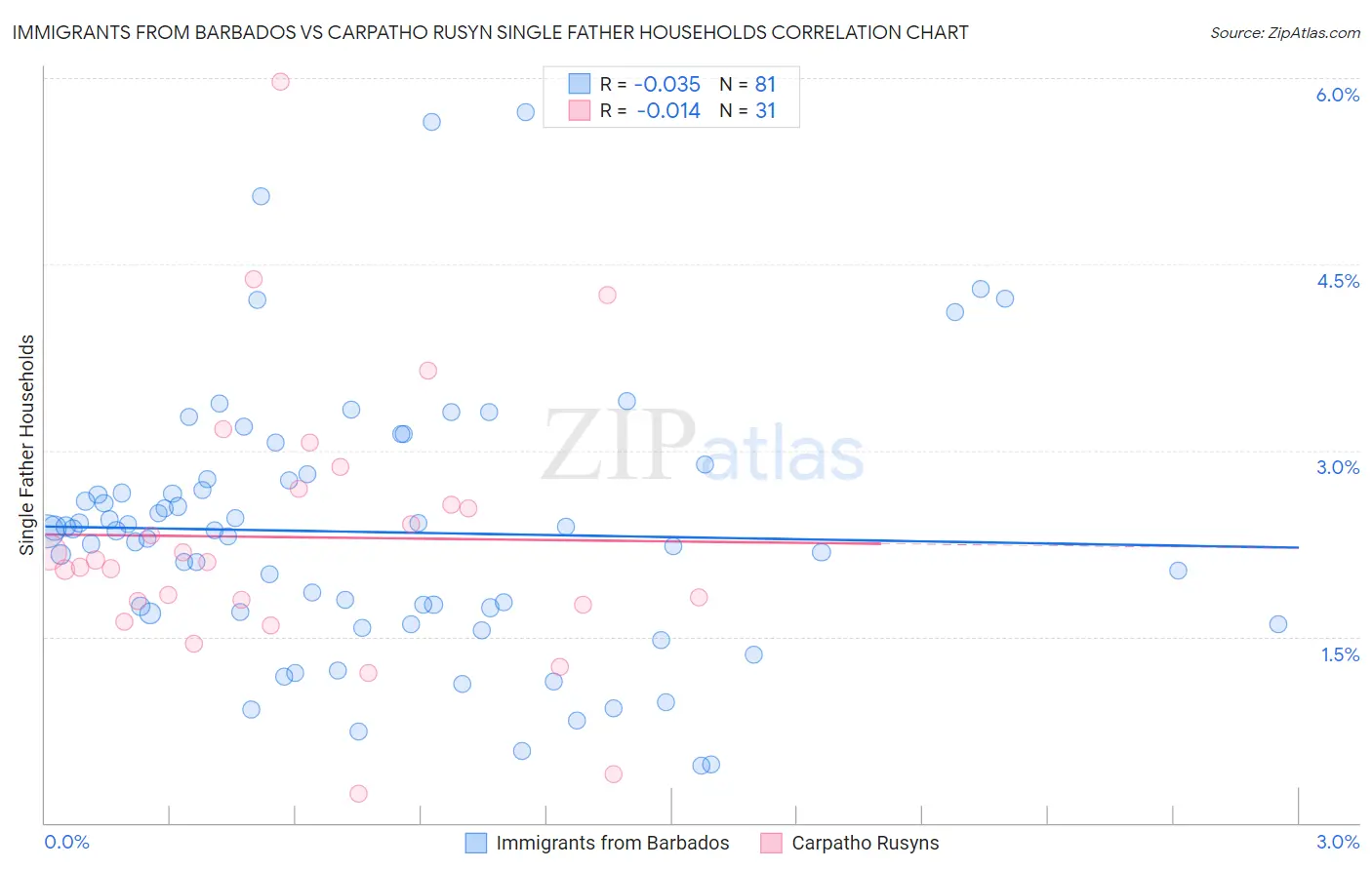 Immigrants from Barbados vs Carpatho Rusyn Single Father Households