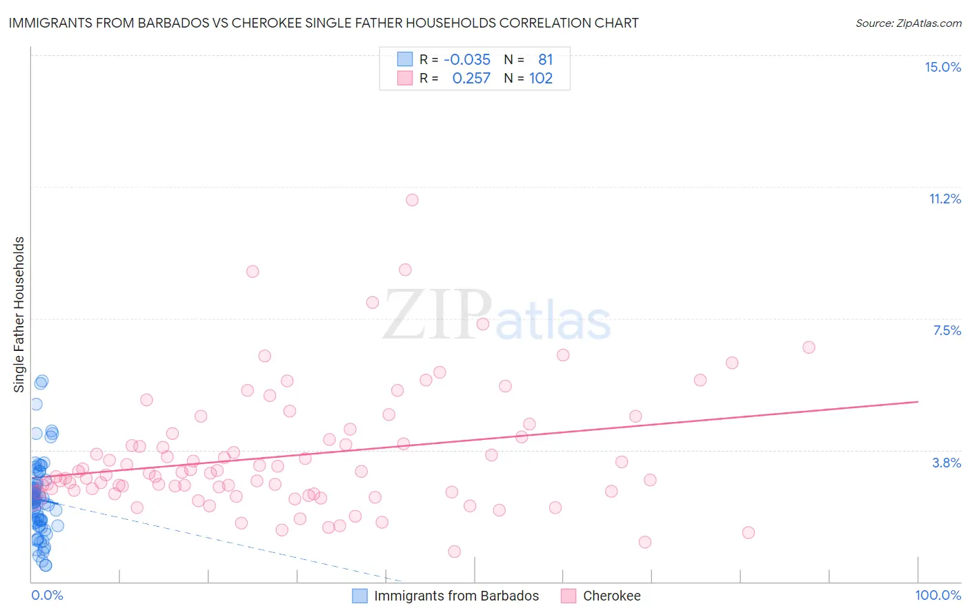 Immigrants from Barbados vs Cherokee Single Father Households