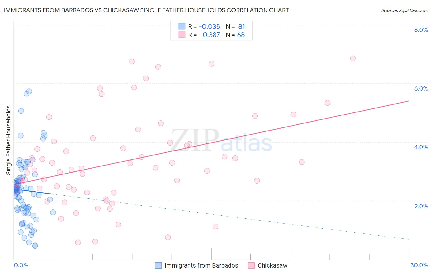 Immigrants from Barbados vs Chickasaw Single Father Households