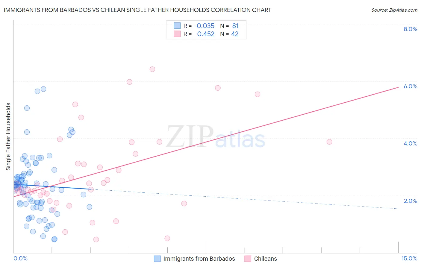 Immigrants from Barbados vs Chilean Single Father Households