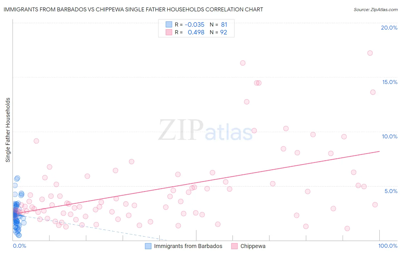 Immigrants from Barbados vs Chippewa Single Father Households