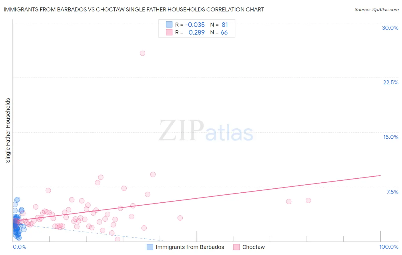 Immigrants from Barbados vs Choctaw Single Father Households