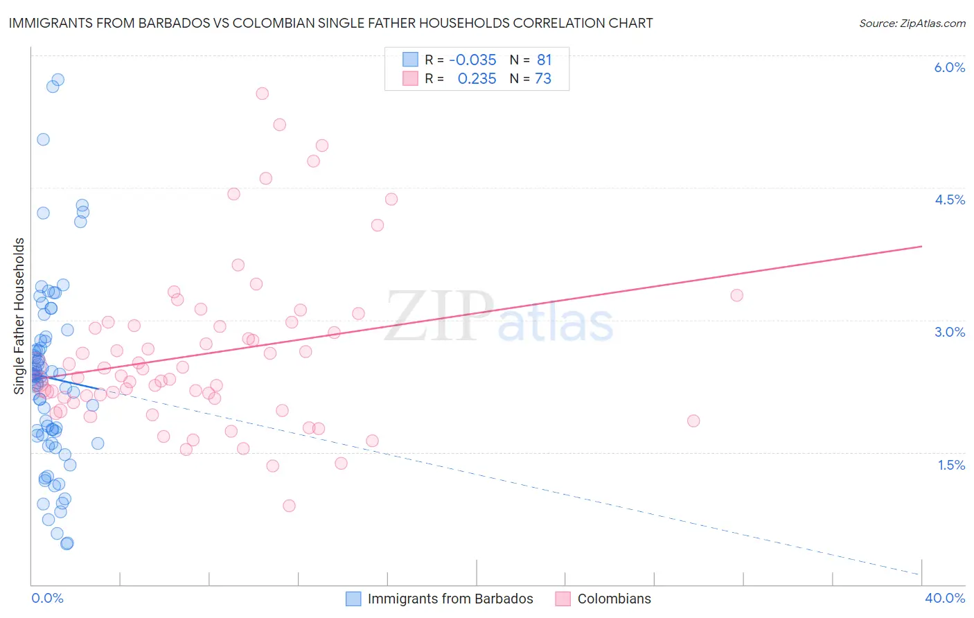Immigrants from Barbados vs Colombian Single Father Households