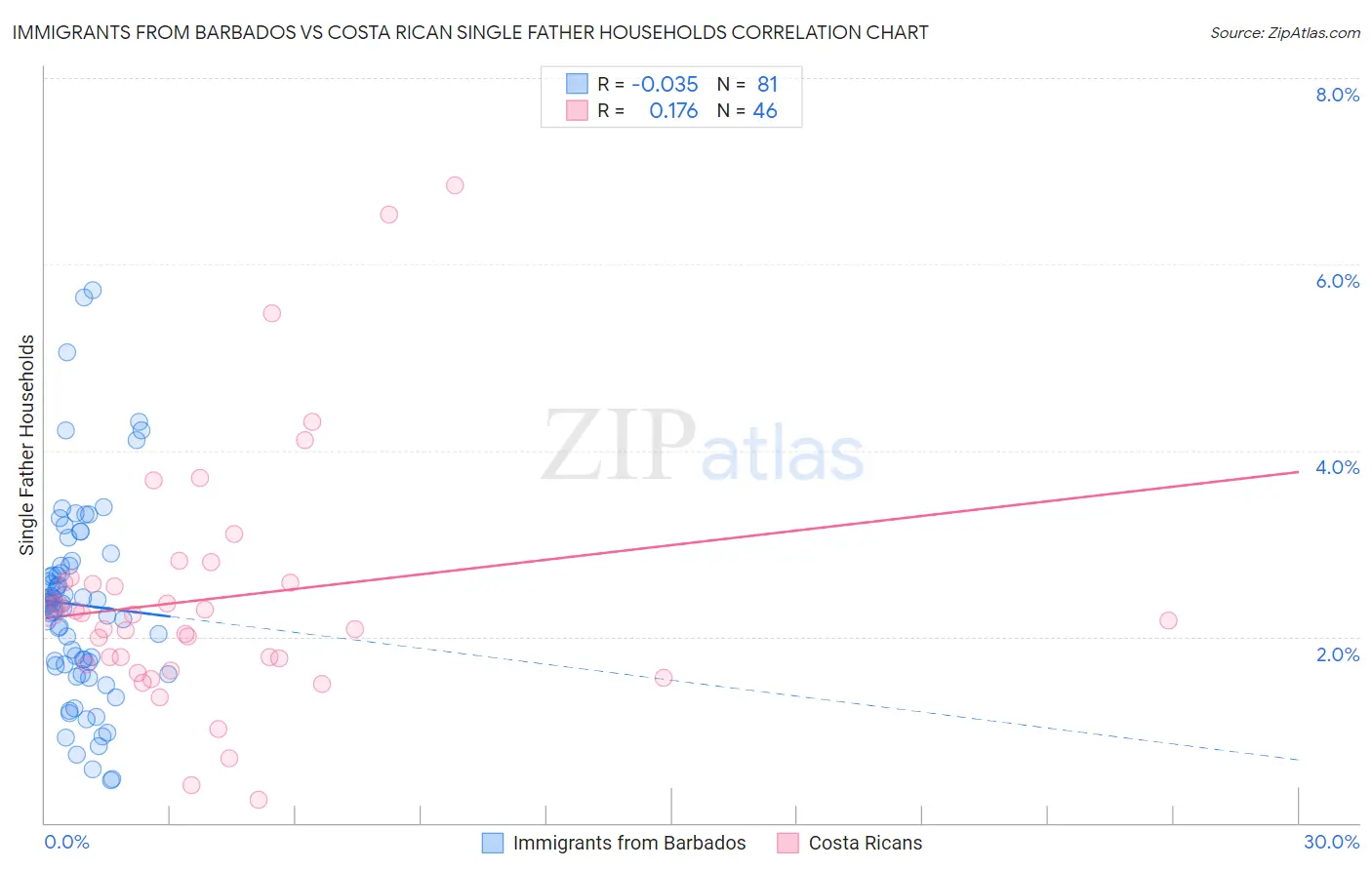 Immigrants from Barbados vs Costa Rican Single Father Households