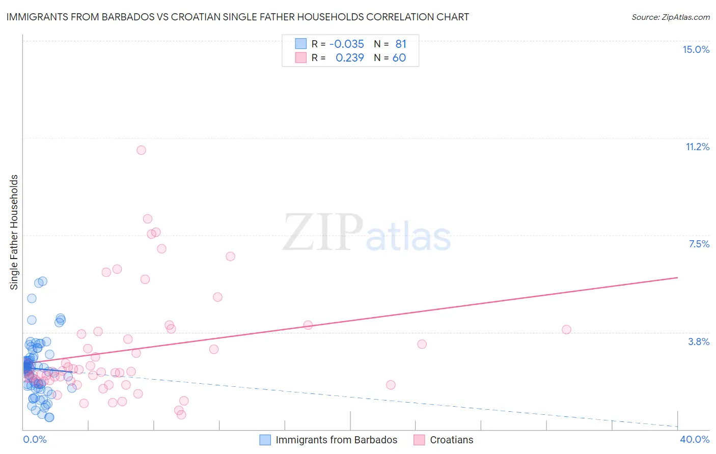 Immigrants from Barbados vs Croatian Single Father Households