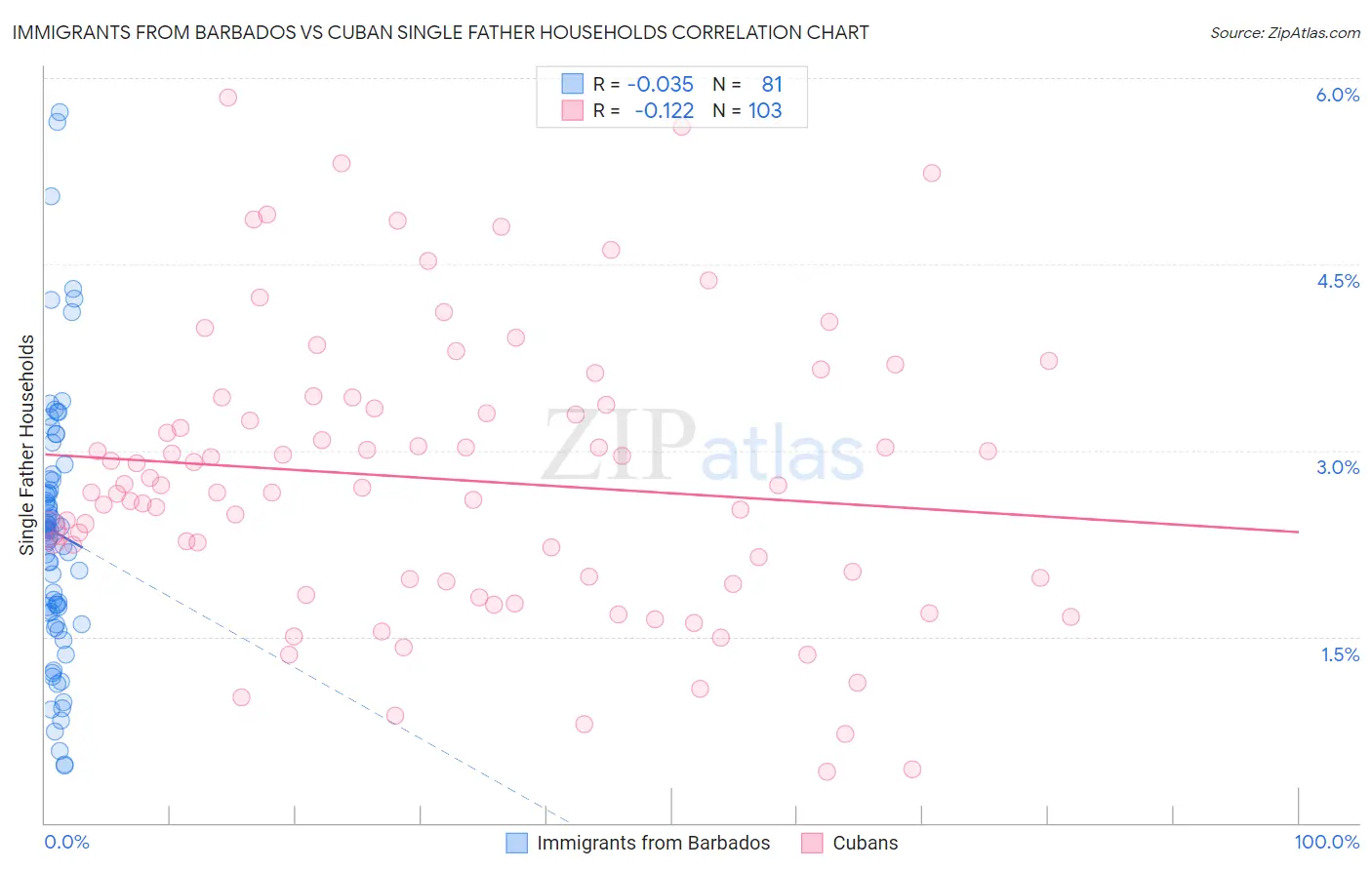 Immigrants from Barbados vs Cuban Single Father Households