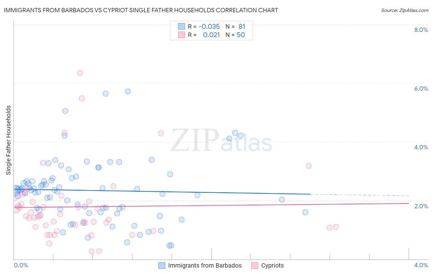 Immigrants from Barbados vs Cypriot Single Father Households