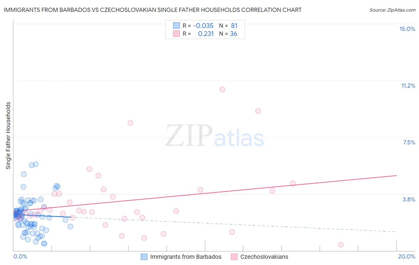Immigrants from Barbados vs Czechoslovakian Single Father Households